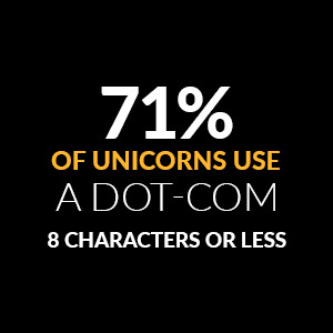 71 percent of unicorns use a dot com domain name 8 characters or less